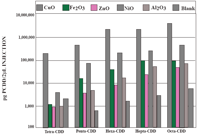 Chart of Dioxin Catalysts