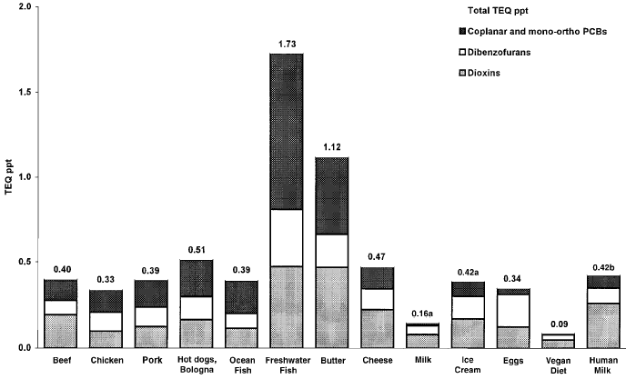 Dioxin Levels in Food